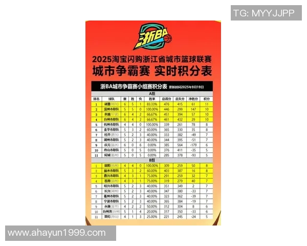 杭州足球队在世界杯积分榜上以61分稳居第一名展现强大实力 杭州足球队在世界杯积分榜上以61分稳居第一名展现强大实力